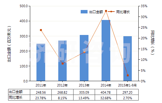 2011-2015年9月中國塑料制機(jī)器及儀器用零件(HS39269010)出口總額及增速統(tǒng)計(jì)
